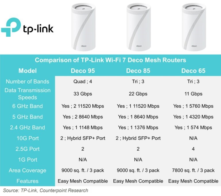 Tp-Link-Wi-Fi-7-Mesh-Lineup-Counterpoint-Research-768x683.jpg Tp-Link-Wi-Fi-7-Mesh-Lineup-Counterpoint-Research-768x683.jpg