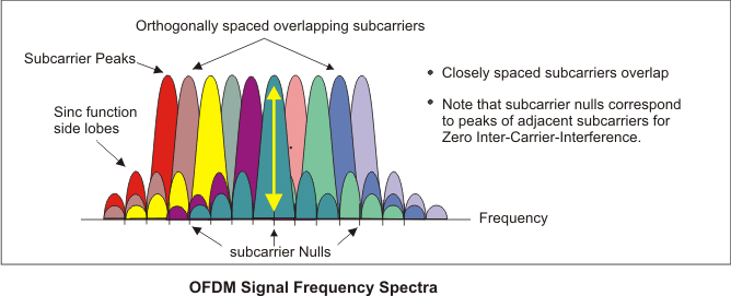 ofdm orthogonalspacedsubcarriers.png