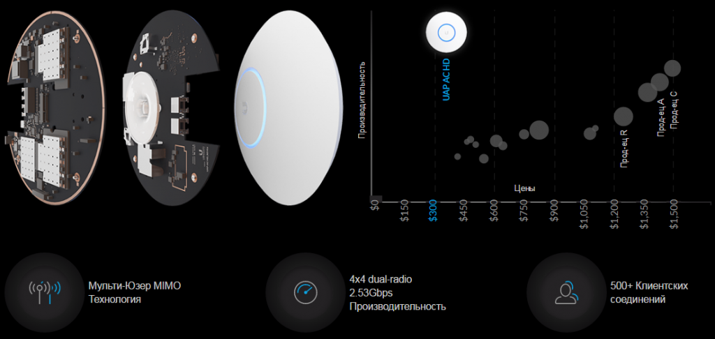 Выбор оборудования для построения HotSpot, корпоративных и гостевых сетей. Часть вторая сеть на UniFi от Ubiquiti Выбор оборудования для построения HotSpot, корпоративных и гостевых сетей. Часть вторая сеть на UniFi от Ubiquiti