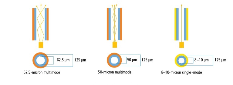 single-mode-fiber-patch-cord-vs-multimode-fiber-patch-cord.jpg single-mode-fiber-patch-cord-vs-multimode-fiber-patch-cord.jpg