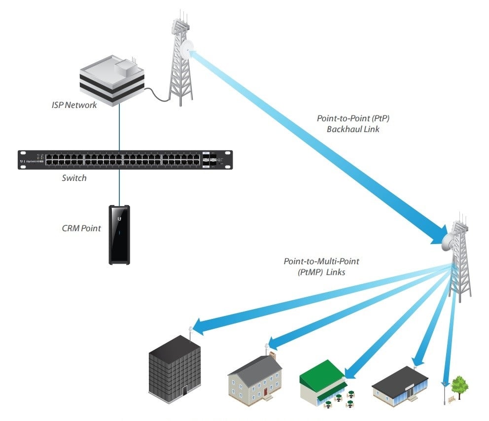 Вибір обладнання для створення бездротового мосту Point-to-Point Выбор оборудования для создания беспроводного моста Point-to-Point