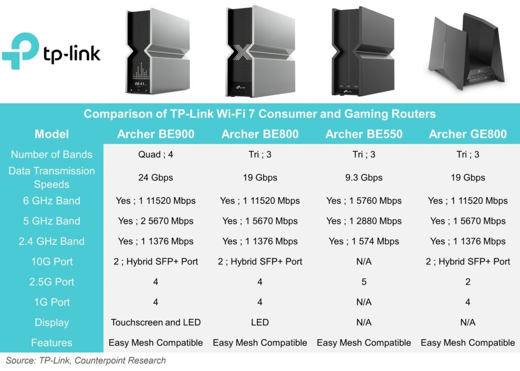 Tp-Link-Wi-Fi-7-Router-Lineup-Counterpoint-Research-1024x730.jpg Tp-Link-Wi-Fi-7-Router-Lineup-Counterpoint-Research-1024x730.jpg