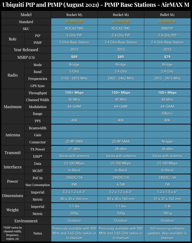 UbiquitiPtPandPtMP(August2021)-BaseStations-AirMAXM.png