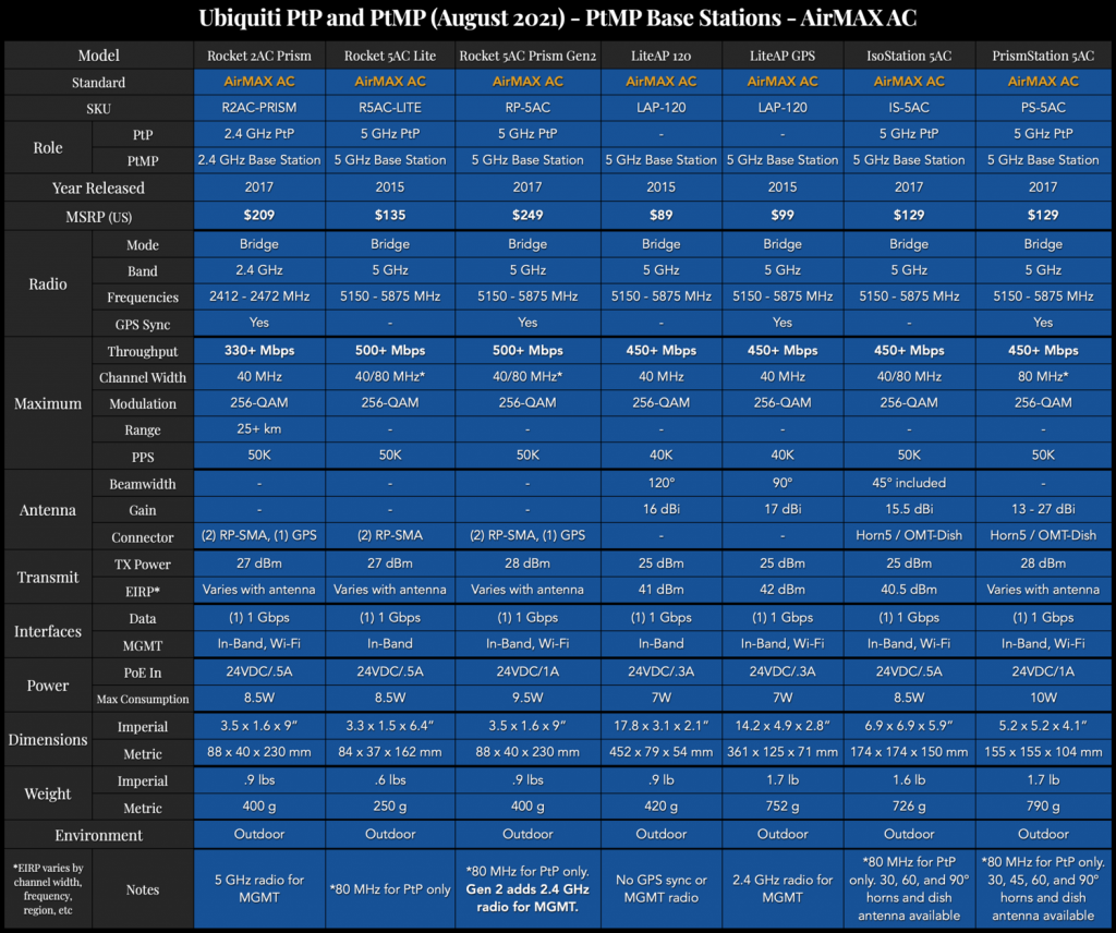 UbiquitiPtPandPtMP(August2021)-BaseStations-AirMAXAC.png