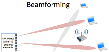 Beamforming