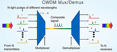 CWDM