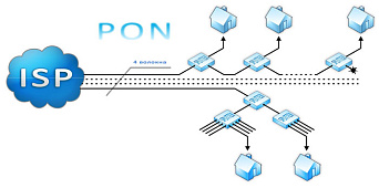 Майбутнє технології PON: від GPON до NG-PON2 