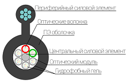 Оптические кабели 
