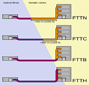 FTTx