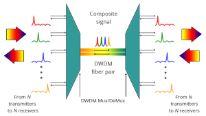 DWDM