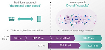 Новий стандарт 802.11ax: збільшення продуктивності WI-FI у 4 рази 