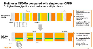 OFDMA
