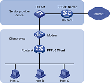 PPPoE